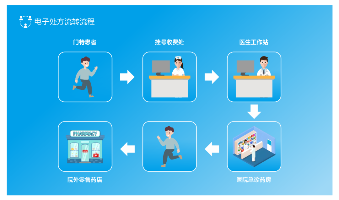 市三醫院醫保電子處方流轉服務上線 開啟“指尖購藥”新時代
